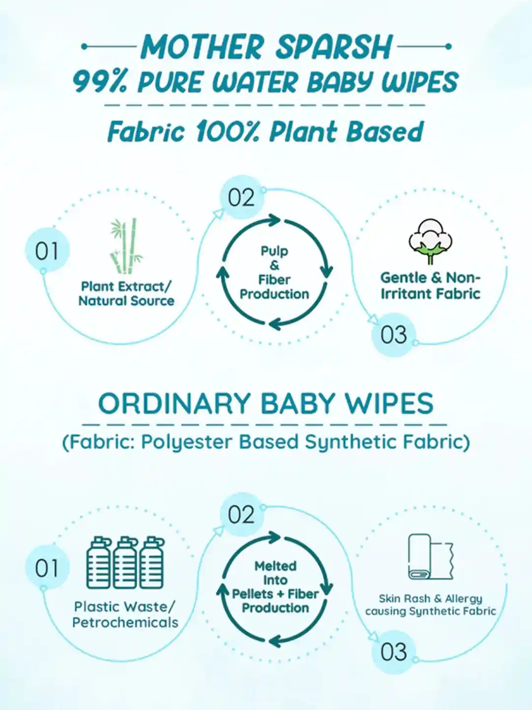 Buy Mother Sparsh 99% Pure Water Extra Gentle Unscented Water