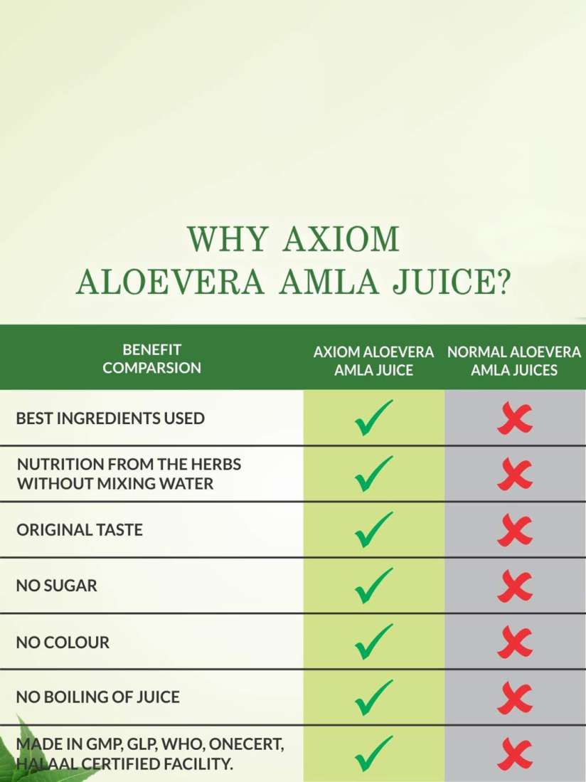 Buy Axiom Set Of 2 Aloevera Amla Juice 500ml Each Herbal Supplements for Unisex 30801592 Myntra